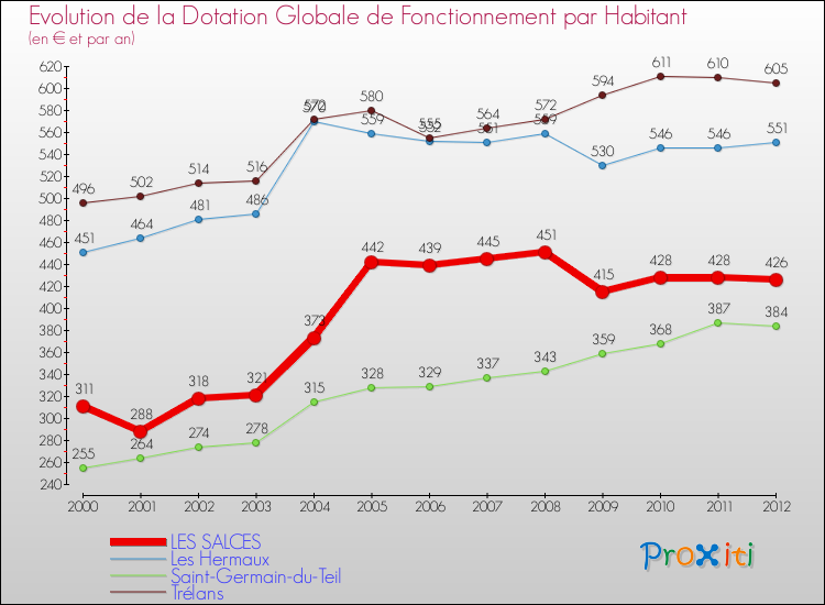 Evolution et montant de la dotation globale de fonctionnement par Habitant pour LES SALCES et les communes proches Comparaison des dotations globales de fonctionnement par habitant pour LES SALCES et les communes voisines