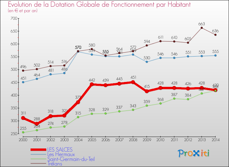 Evolution et montant de la dotation globale de fonctionnement par Habitant pour LES SALCES et les communes proches de 2000 à 2014. Comparaison des dotations globales de fonctionnement par habitant pour LES SALCES et les communes voisines de 2000 à 2014.