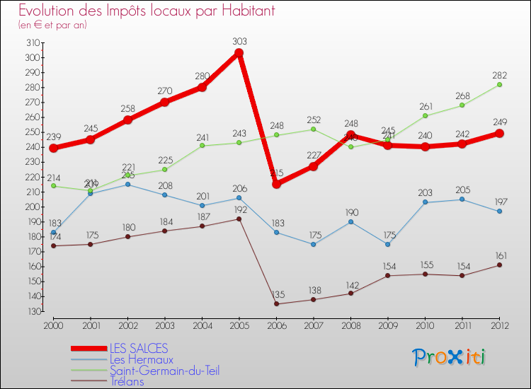 Evolution et montant des impôts locaux par Habitant pour LES SALCES et les communes proches Comparaison des impôts locaux par habitant pour LES SALCES et les communes voisines