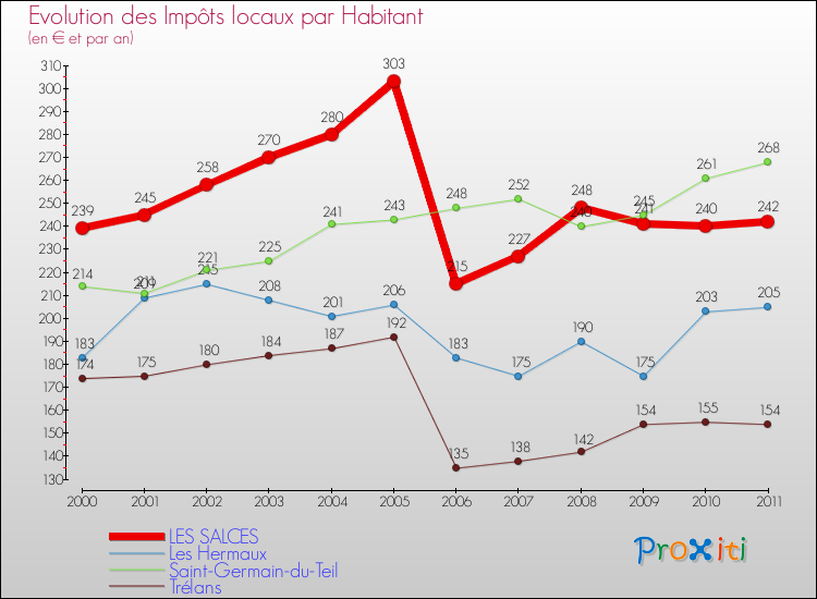 Evolution et montant des impôts locaux par Habitant pour LES SALCES et les communes proches Comparaison des impôts locaux par habitant pour LES SALCES et les communes voisines