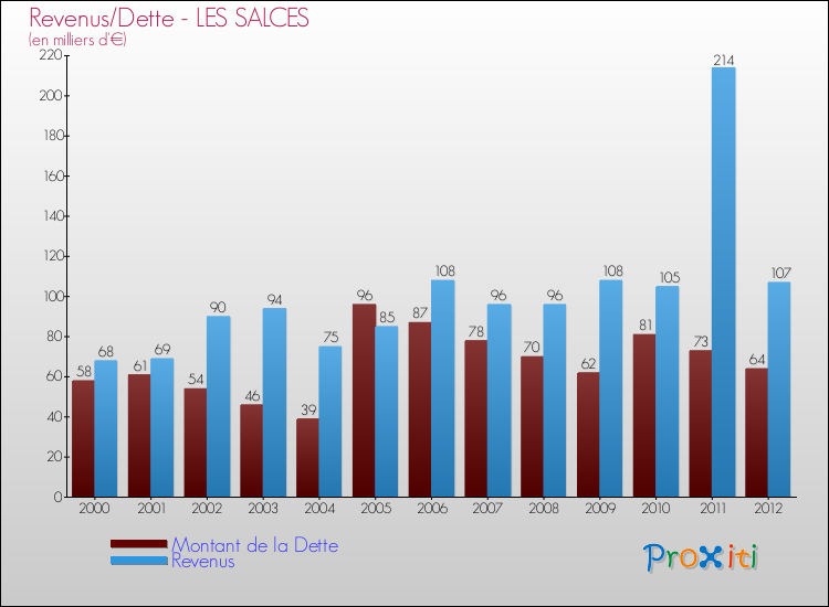 Evolution comparée de la dette et des revenus pour la commune de LES SALCES de 2000 à 2012 Comparaison de la dette et des revenus pour LES SALCES de 2000 à 2012