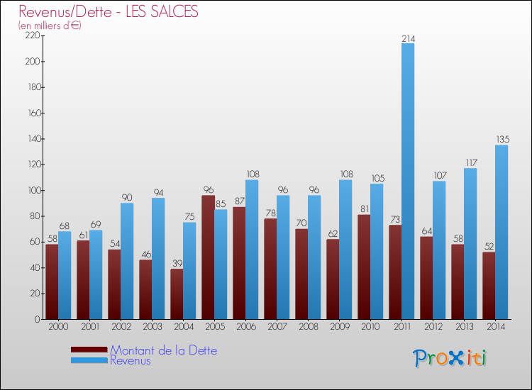 Evolution comparée de la dette et des revenus pour la commune de LES SALCES de 2000 à 2014 Comparaison de la dette et des revenus pour LES SALCES de 2000 à 2014