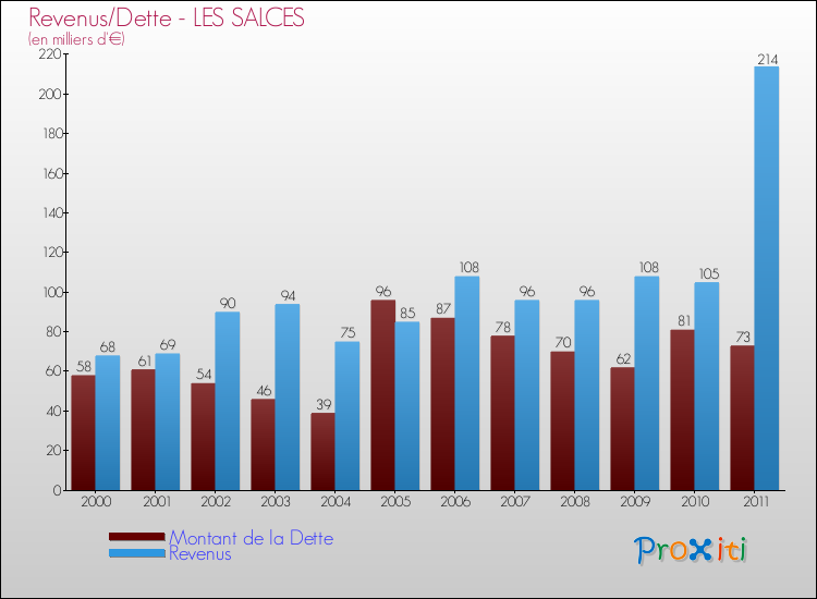 Evolution comparée de la dette et des revenus pour la commune de LES SALCES de 2000 à 2011 Comparaison de la dette et des revenus pour LES SALCES de 2000 à 2011