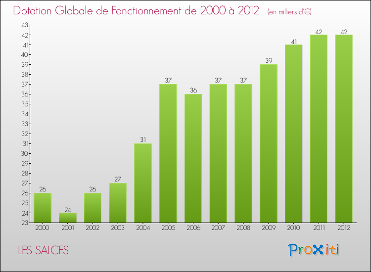 Evolution du montant de la Dotation Globale de Fonctionnement pour la commune de LES SALCES de 2000 à 2012 Evolution du montant de la Dotation Globale de Fonctionnement pour LES SALCES de 2000 à 2012