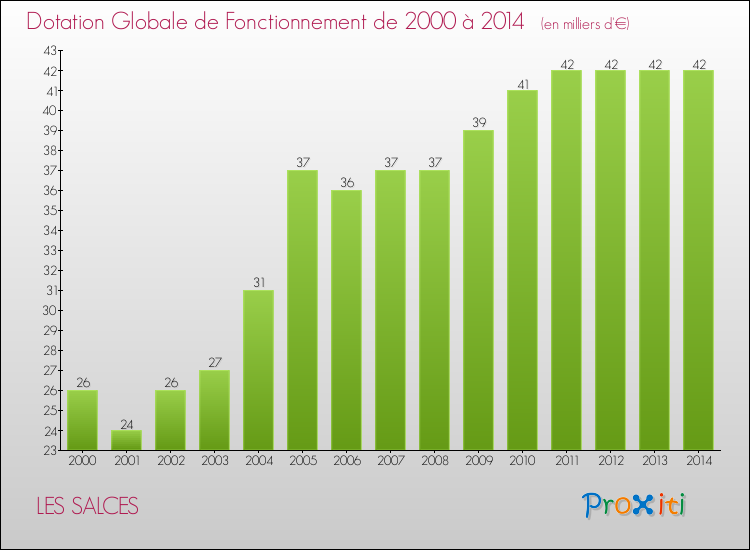 Evolution du montant de la Dotation Globale de Fonctionnement pour la commune de LES SALCES de 2000 à 2014 Evolution du montant de la Dotation Globale de Fonctionnement pour LES SALCES de 2000 à 2014