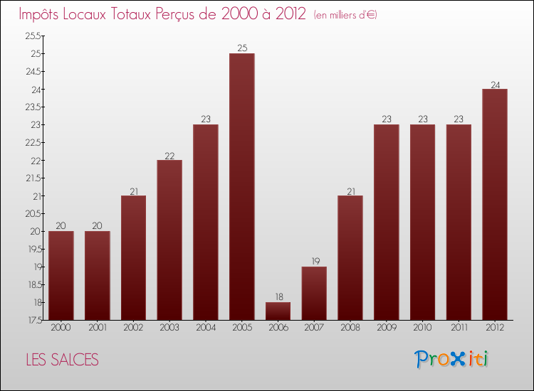 Evolution des Impôts Locaux pour la commune de LES SALCES de 2000 à 2012 Evolution des Impôts Locaux pour LES SALCES de 2000 à 2012