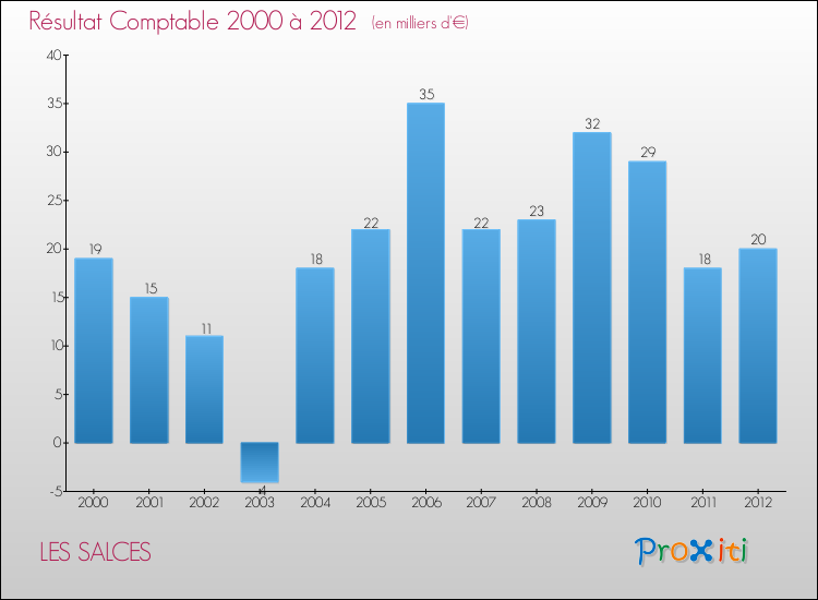 Evolution du résultat comptable pour la commune de LES SALCES de 2000 à 2012 Evolution du résultat comptable pour LES SALCES de 2000 à 2012