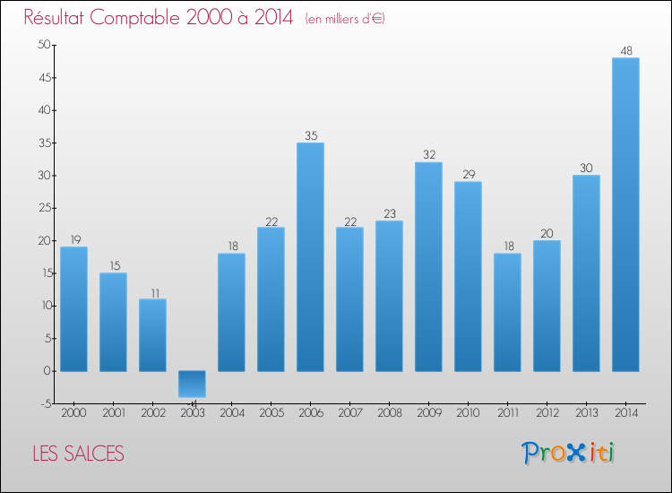 Evolution du résultat comptable pour la commune de LES SALCES de 2000 à 2014 Evolution du résultat comptable pour LES SALCES de 2000 à 2014