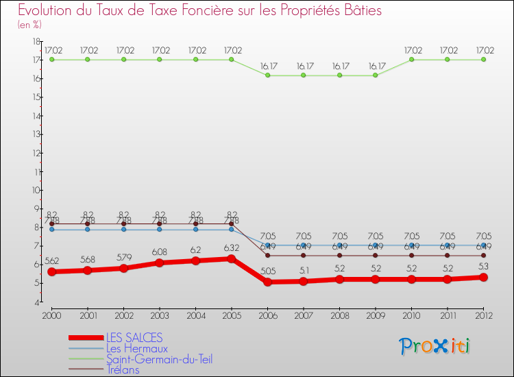 Evolution du taux de la taxe foncière sur le bati pour LES SALCES et les communes proches de 2000 à 2012 Comparaison des taux de taxe foncière sur le bati pour LES SALCES et les communes voisines de 2000 à 2012