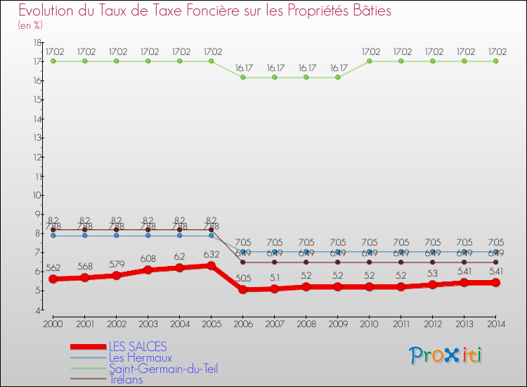 Evolution du taux de la taxe foncière sur le bati pour LES SALCES et les communes proches de 2000 à 2014 Comparaison des taux de taxe foncière sur le bati pour LES SALCES et les communes voisines de 2000 à 2014