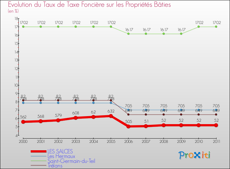 Evolution du taux de la taxe foncière sur le bati pour LES SALCES et les communes proches Comparaison des taux de taxe foncière sur le bati pour LES SALCES et les communes voisines