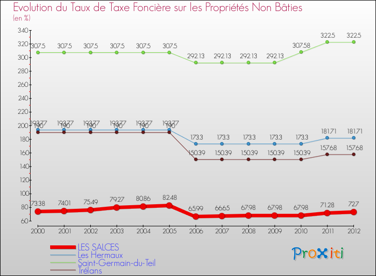 Evolution du taux de la taxe foncière sur les immeubles et terrains non batis pour LES SALCES et les communes proches de 2000 à 2012 Comparaison des taux de la taxe foncière sur les immeubles et terrains non batis pour LES SALCES et les communes voisines de 2000 à 2012