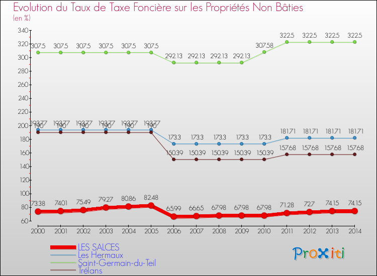 Evolution du taux de la taxe foncière sur les immeubles et terrains non batis pour LES SALCES et les communes proches de 2000 à 2014 Comparaison des taux de la taxe foncière sur les immeubles et terrains non batis pour LES SALCES et les communes voisines de 2000 à 2014