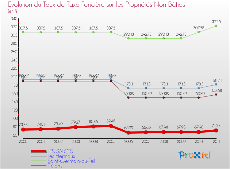 Evolution du taux de la taxe foncière sur les immeubles et terrains non batis pour LES SALCES et les communes proches Comparaison des taux de la taxe foncière sur les immeubles et terrains non batis pour LES SALCES et les communes voisines