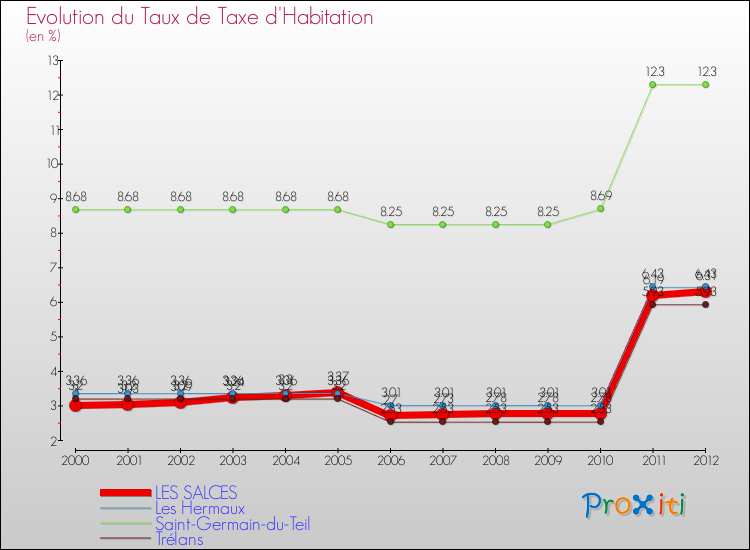 Evolution du taux de la taxe d'habitation pour LES SALCES et les communes proches Comparaison des taux de la taxe d'habitation pour LES SALCES et les communes voisines