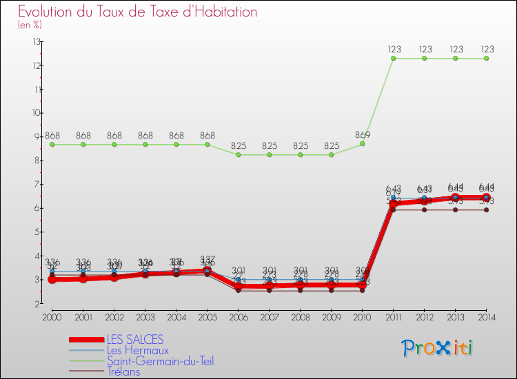 Evolution du taux de la taxe d'habitation pour LES SALCES et les communes proches de 2000 à 2014 Comparaison des taux de la taxe d'habitation pour LES SALCES et les communes voisines de 2000 à 2014