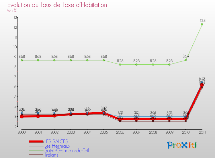 Evolution du taux de la taxe d'habitation pour LES SALCES et les communes proches Comparaison des taux de la taxe d'habitation pour LES SALCES et les communes voisines