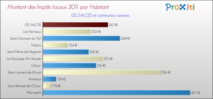 Montant des impôts locaux par Habitant pour LES SALCES et les communes proches Comparaison des impôts locaux par habitant pour LES SALCES et les communes voisines