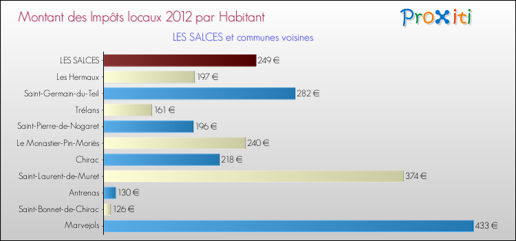Montant des impôts locaux par Habitant pour LES SALCES et les communes proches Comparaison des impôts locaux par habitant pour LES SALCES et les communes voisines