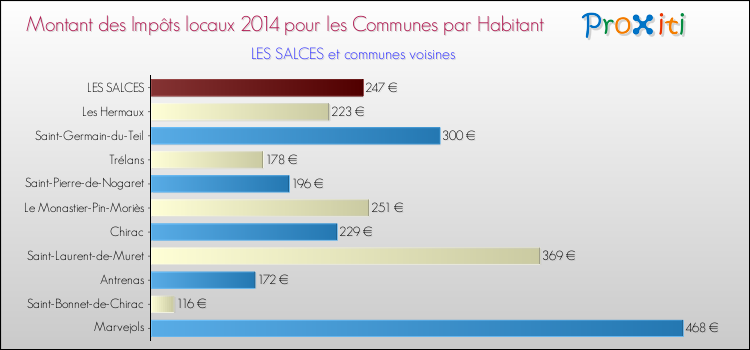 Montant des impôts locaux par Habitant pour LES SALCES et les communes proches en 2014 Comparaison des impôts locaux par habitant pour LES SALCES et les communes voisines en 2014