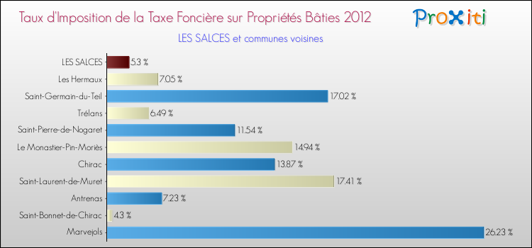 Taux d'imposition de la taxe foncière sur le bati 2012 pour LES SALCES et les communes proches Comparaison des taux d'imposition de la taxe foncière sur le bati 2012 pour LES SALCES et les communes voisines