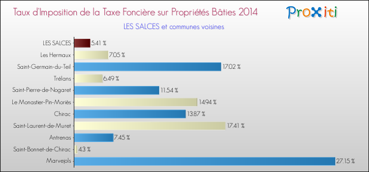 Taux d'imposition de la taxe foncière sur le bati 2014 pour LES SALCES et les communes proches Comparaison des taux d'imposition de la taxe foncière sur le bati 2014 pour LES SALCES et les communes voisines