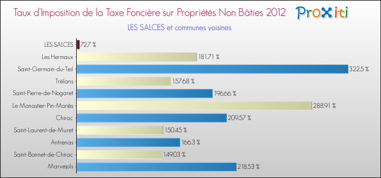 Taux d'imposition de la taxe foncière sur les immeubles et terrains non batis 2012 pour LES SALCES et les communes proches Comparaison des taux d'imposition de la taxe foncière sur les immeubles et terrains non batis 2012 pour LES SALCES et les communes voisines