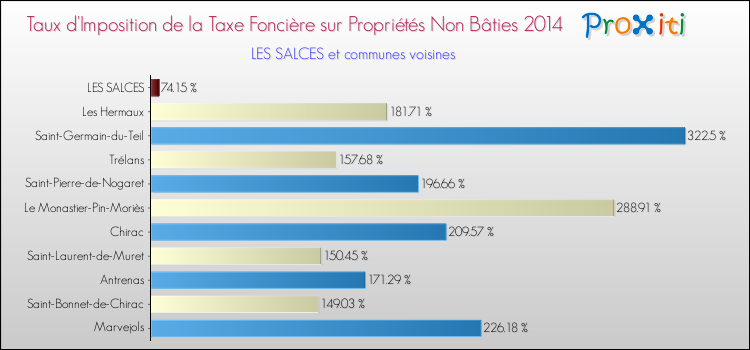 Taux d'imposition de la taxe foncière sur les immeubles et terrains non batis 2014 pour LES SALCES et les communes proches Comparaison des taux d'imposition de la taxe foncière sur les immeubles et terrains non batis 2014 pour LES SALCES et les communes voisines