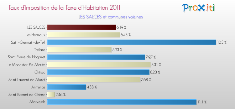 Taux d'imposition de la taxe d'habitation 2011 pour LES SALCES et les communes proches Comparaison des taux d'imposition de la taxe d'habitation 2011 pour LES SALCES et les communes voisines