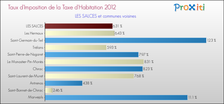 Taux d'imposition de la taxe d'habitation 2012 pour LES SALCES et les communes proches Comparaison des taux d'imposition de la taxe d'habitation 2012 pour LES SALCES et les communes voisines
