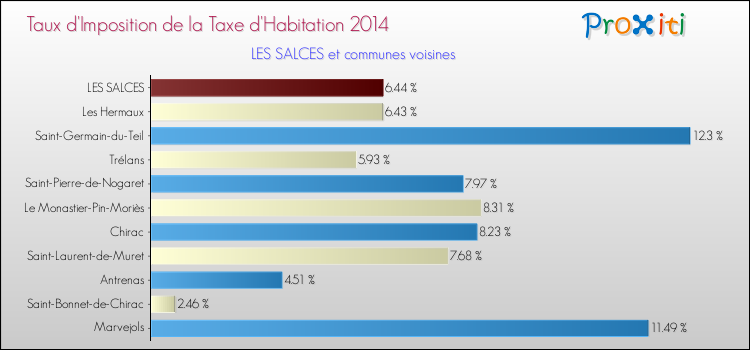 Taux d'imposition de la taxe d'habitation 2014 pour LES SALCES et les communes proches Comparaison des taux d'imposition de la taxe d'habitation 2014 pour LES SALCES et les communes voisines