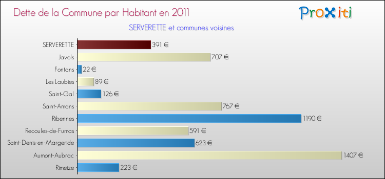 Dette par habitant de la commune en 2011 pour SERVERETTE et les communes proches Comparaison de la dette par habitant de la commune en 2011 pour SERVERETTE et les communes voisines