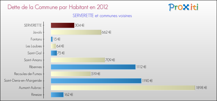 Dette par habitant de la commune en 2012 pour SERVERETTE et les communes proches Comparaison de la dette par habitant de la commune en 2012 pour SERVERETTE et les communes voisines