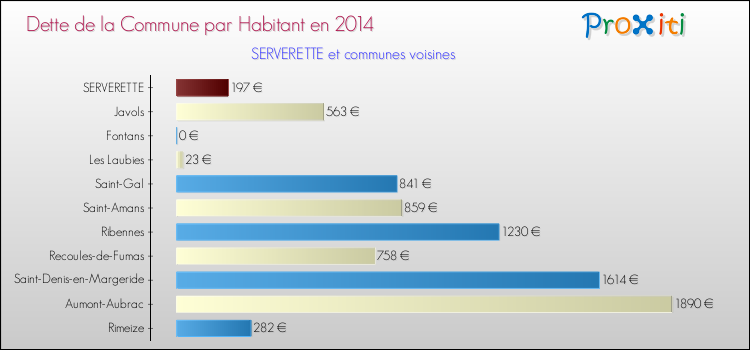 Dette par habitant de la commune en 2014 pour SERVERETTE et les communes proches Comparaison de la dette par habitant de la commune en 2014 pour SERVERETTE et les communes voisines