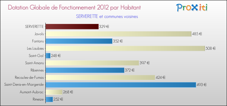 Montant des dotations globales de fonctionnement DGF par Habitant pour SERVERETTE et les communes proches Comparaison des des dotations globales de fonctionnement DGF par habitant pour SERVERETTE et les communes voisines