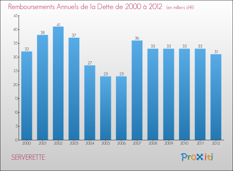 Evolution de l'annuité de la dette pour la commune de SERVERETTE de 2000 à 2012 Annuités de la dette pour SERVERETTE de 2000 à 2012