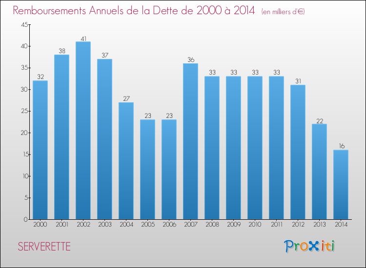 Evolution de l'annuité de la dette pour la commune de SERVERETTE de 2000 à 2014 Annuités de la dette pour SERVERETTE de 2000 à 2014