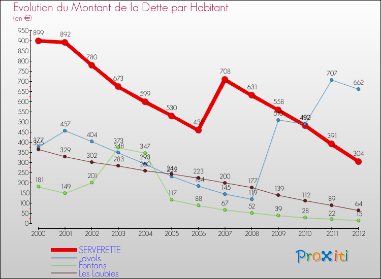 Evolution de la dette par habitant pour la commune de SERVERETTE et les communes proches de 2000 à 2012 Comparaison de la dette par habitant pour SERVERETTE et les communes voisines de 2000 à 2012