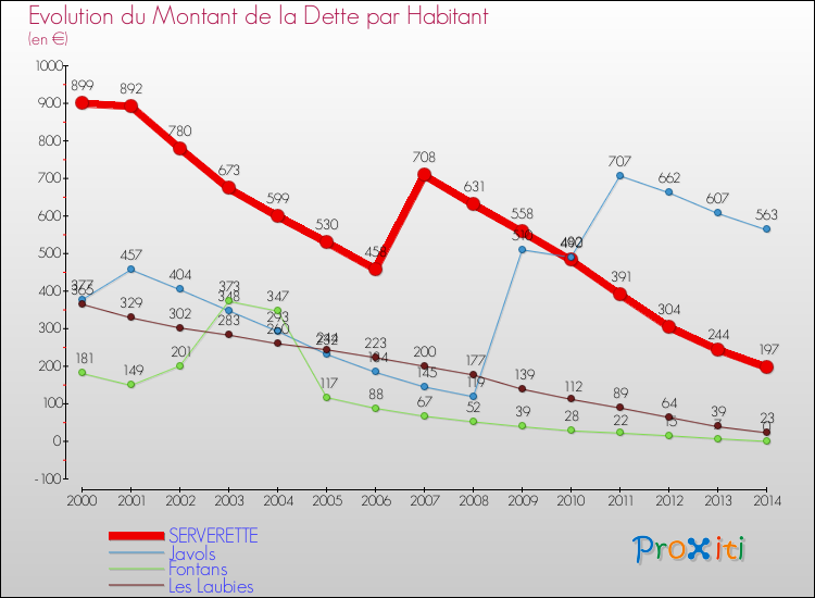 Evolution de la dette par habitant pour la commune de SERVERETTE et les communes proches de 2000 à 2014 Comparaison de la dette par habitant pour SERVERETTE et les communes voisines de 2000 à 2014
