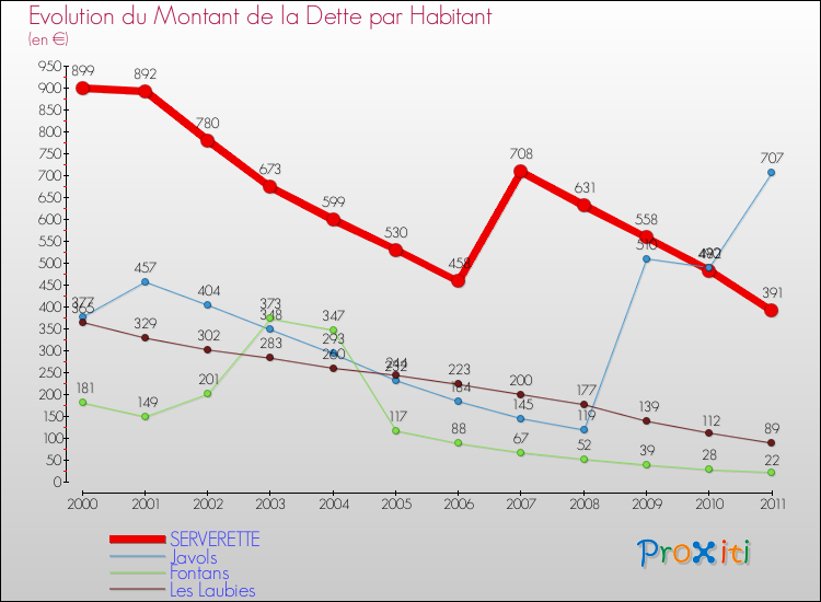 Evolution de la dette par habitant pour la commune de SERVERETTE et les communes proches Comparaison de la dette par habitant pour SERVERETTE et les communes voisines