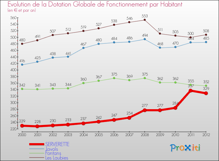 Evolution et montant de la dotation globale de fonctionnement par Habitant pour SERVERETTE et les communes proches Comparaison des dotations globales de fonctionnement par habitant pour SERVERETTE et les communes voisines