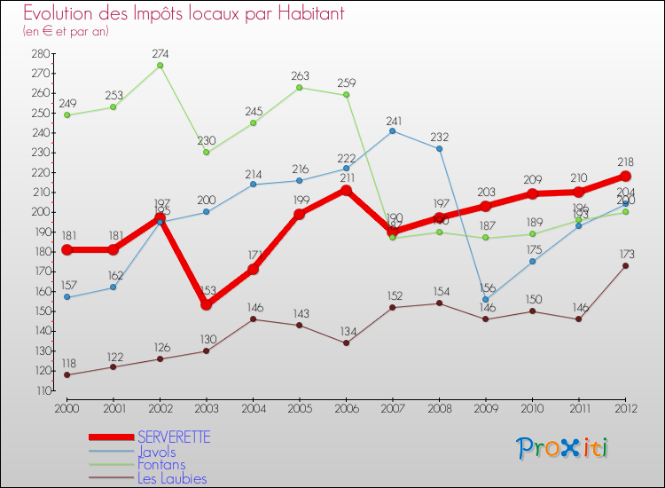 Evolution et montant des impôts locaux par Habitant pour SERVERETTE et les communes proches Comparaison des impôts locaux par habitant pour SERVERETTE et les communes voisines