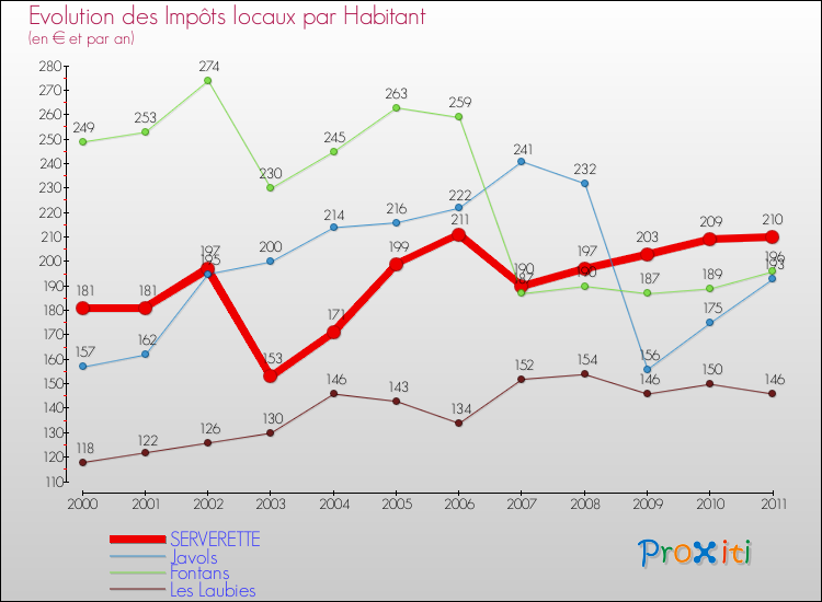 Evolution et montant des impôts locaux par Habitant pour SERVERETTE et les communes proches Comparaison des impôts locaux par habitant pour SERVERETTE et les communes voisines