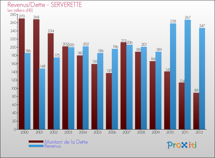 Evolution comparée de la dette et des revenus pour la commune de SERVERETTE de 2000 à 2012 Comparaison de la dette et des revenus pour SERVERETTE de 2000 à 2012