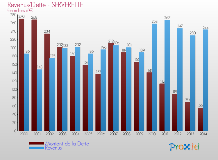 Evolution comparée de la dette et des revenus pour la commune de SERVERETTE de 2000 à 2014 Comparaison de la dette et des revenus pour SERVERETTE de 2000 à 2014