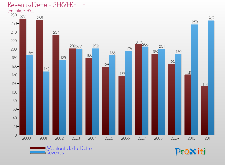 Evolution comparée de la dette et des revenus pour la commune de SERVERETTE de 2000 à 2011 Comparaison de la dette et des revenus pour SERVERETTE de 2000 à 2011