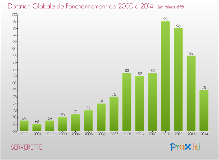 Evolution du montant de la Dotation Globale de Fonctionnement pour la commune de SERVERETTE de 2000 à 2014 Evolution du montant de la Dotation Globale de Fonctionnement pour SERVERETTE de 2000 à 2014