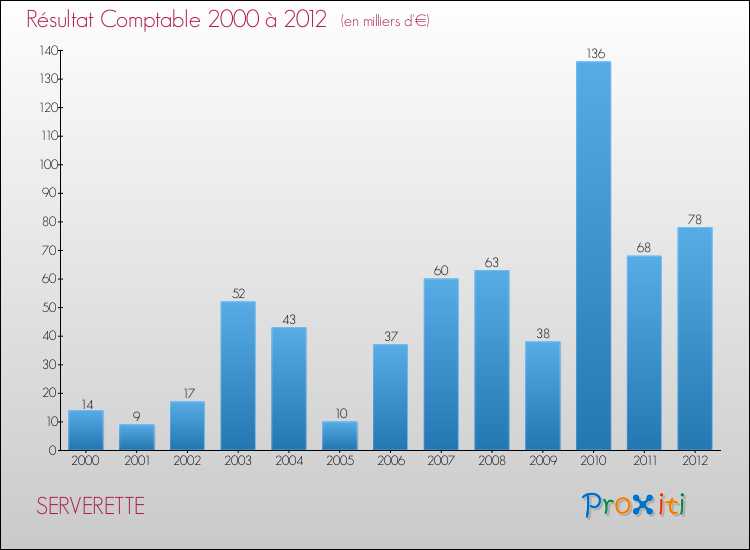Evolution du résultat comptable pour la commune de SERVERETTE de 2000 à 2012 Evolution du résultat comptable pour SERVERETTE de 2000 à 2012