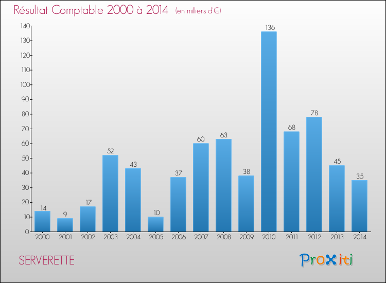 Evolution du résultat comptable pour la commune de SERVERETTE de 2000 à 2014 Evolution du résultat comptable pour SERVERETTE de 2000 à 2014
