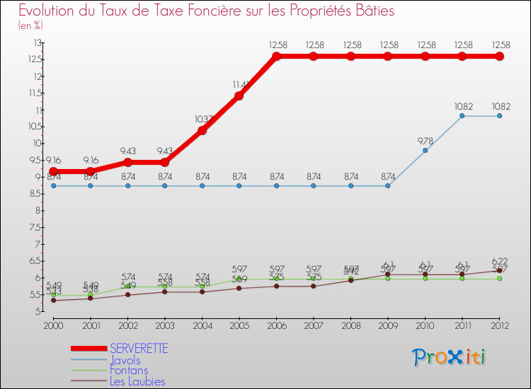 Evolution du taux de la taxe foncière sur le bati pour SERVERETTE et les communes proches de 2000 à 2012 Comparaison des taux de taxe foncière sur le bati pour SERVERETTE et les communes voisines de 2000 à 2012
